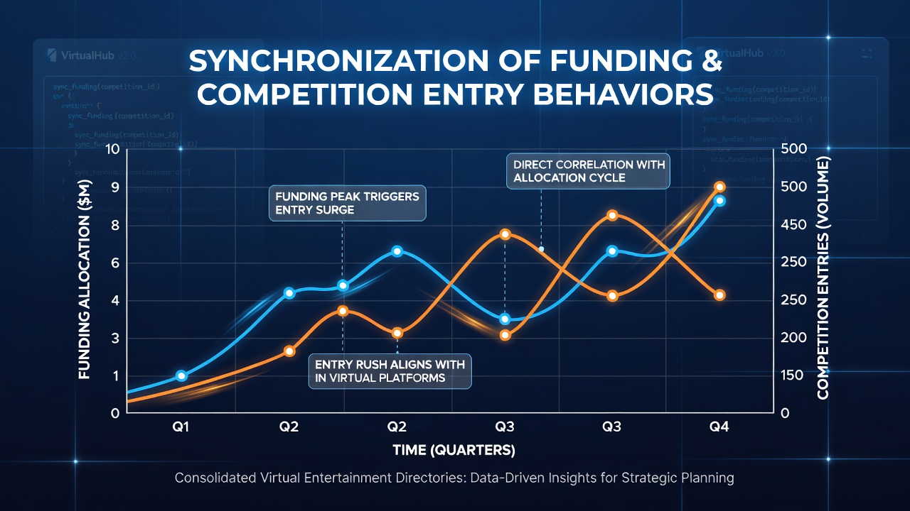 Diagram illustrating funding timelines synced with competition entry patterns in virtual entertainment directories